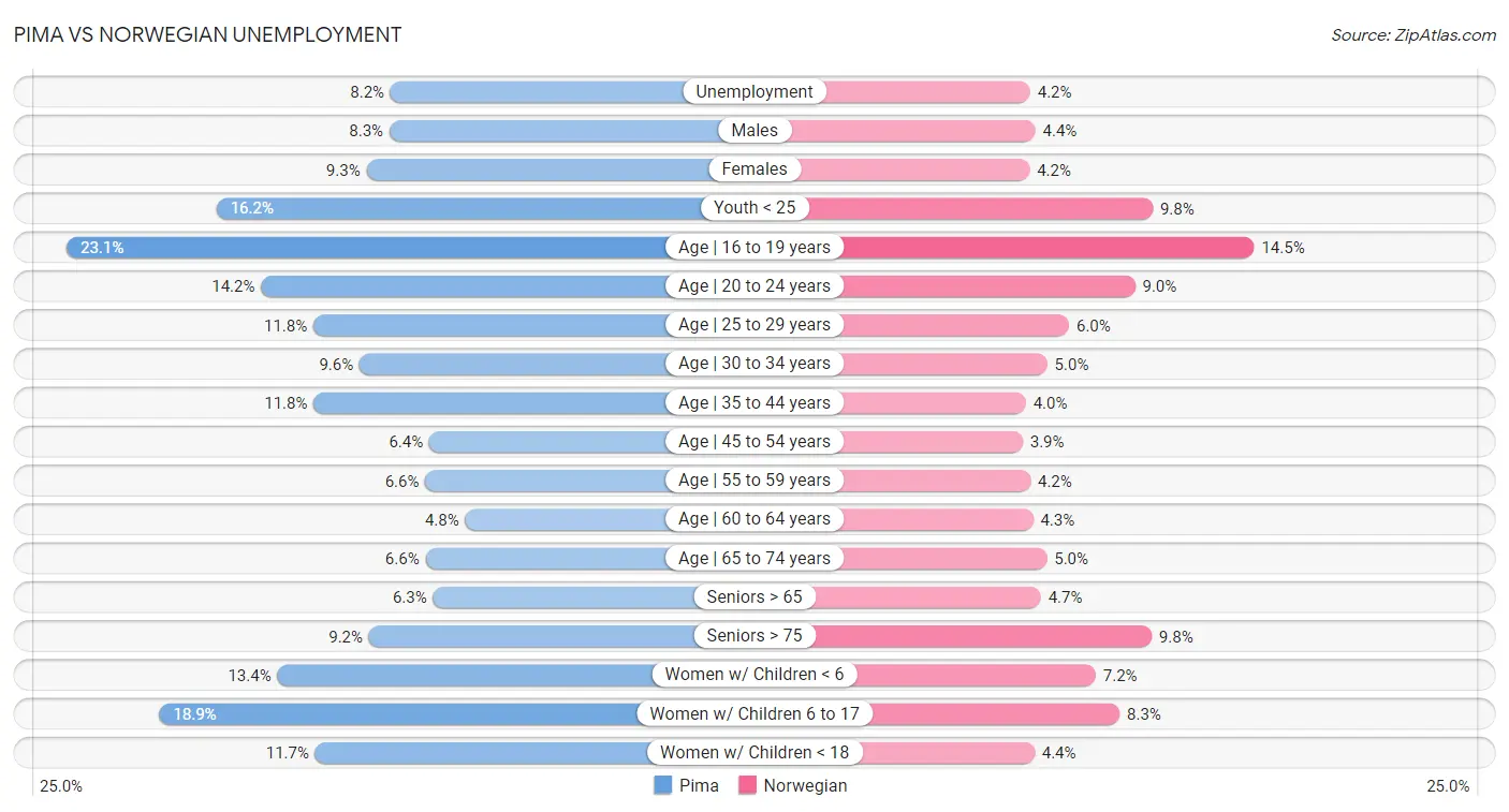 Pima vs Norwegian Unemployment