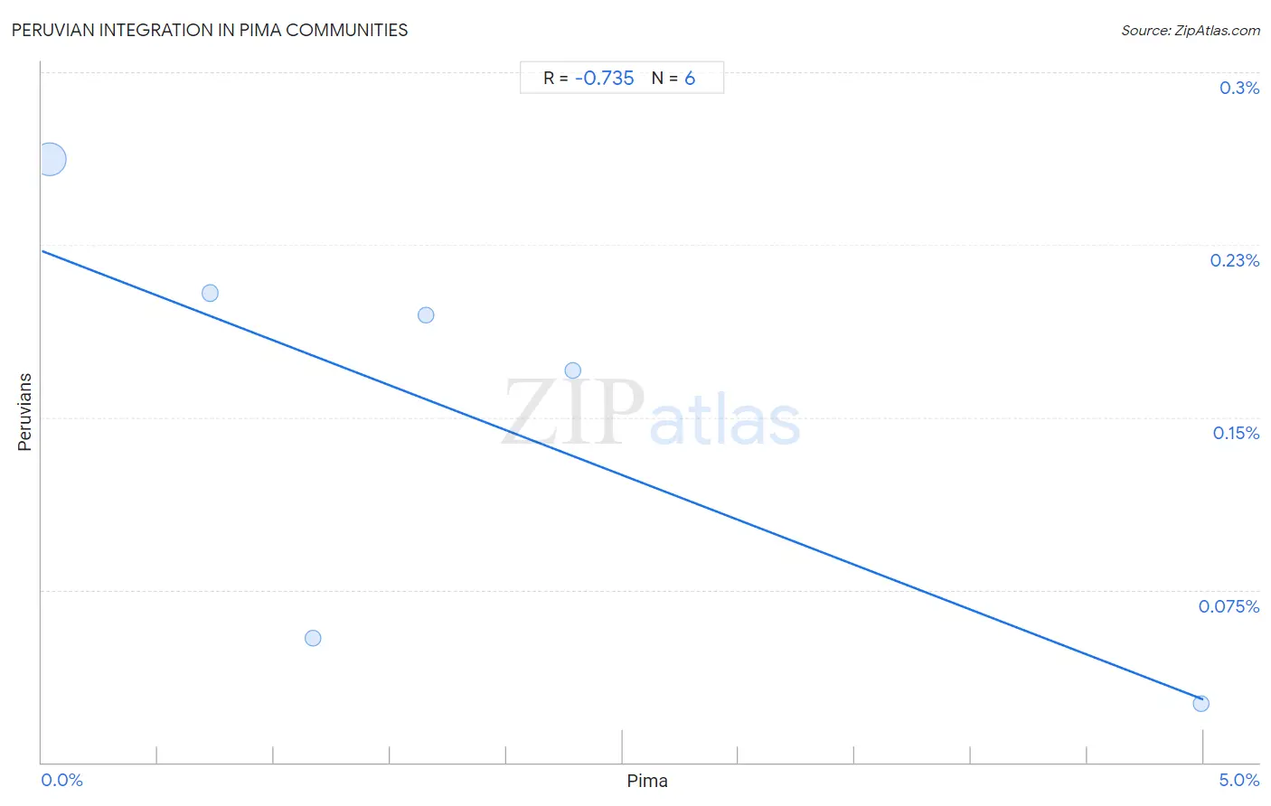 Pima Integration in Peruvian Communities
