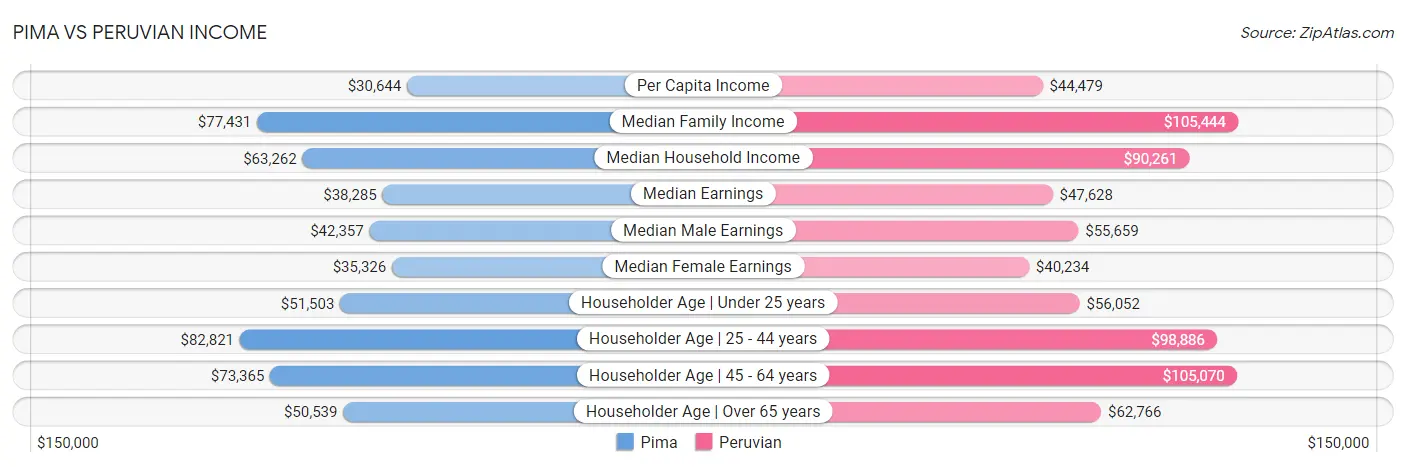 Pima vs Peruvian Income