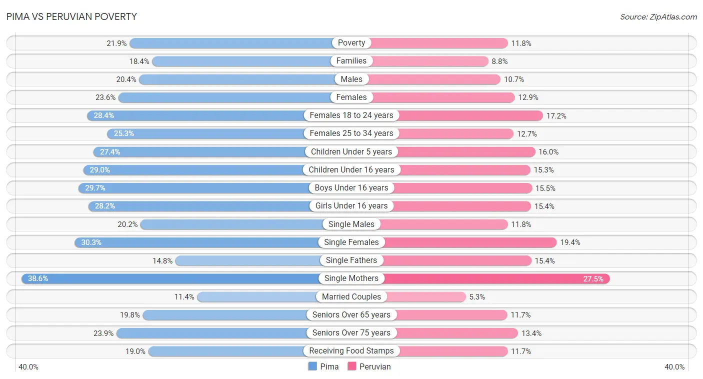 Pima vs Peruvian Poverty