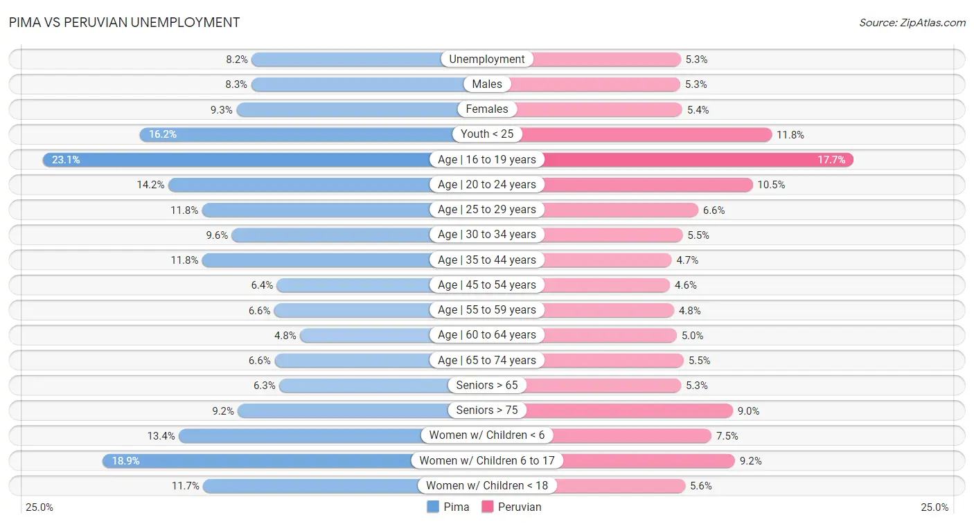 Pima vs Peruvian Unemployment