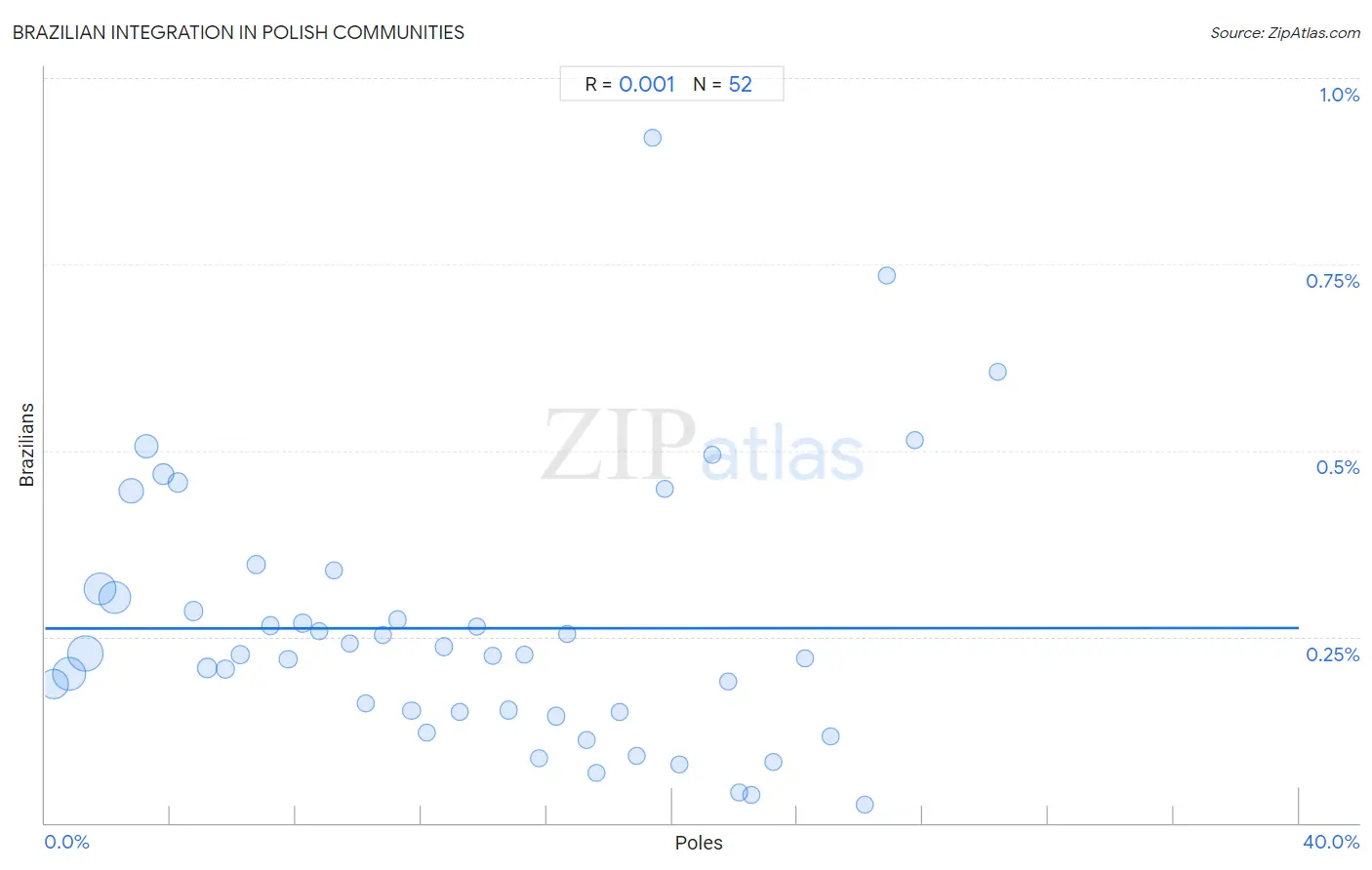 Polish Integration in Brazilian Communities