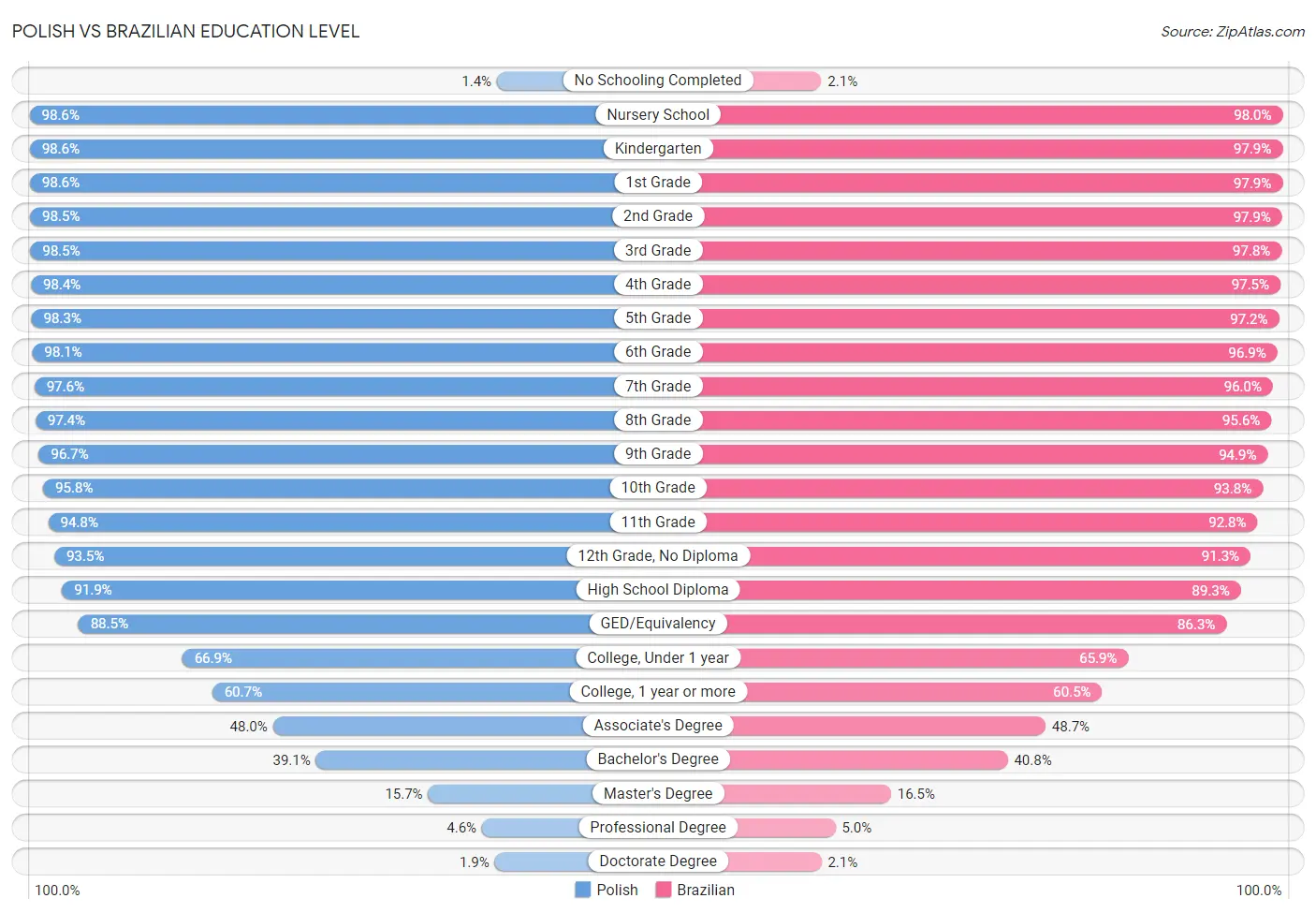 Polish vs Brazilian Education Level