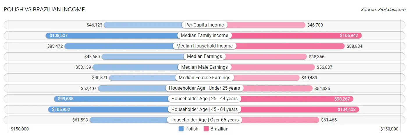 Polish vs Brazilian Income