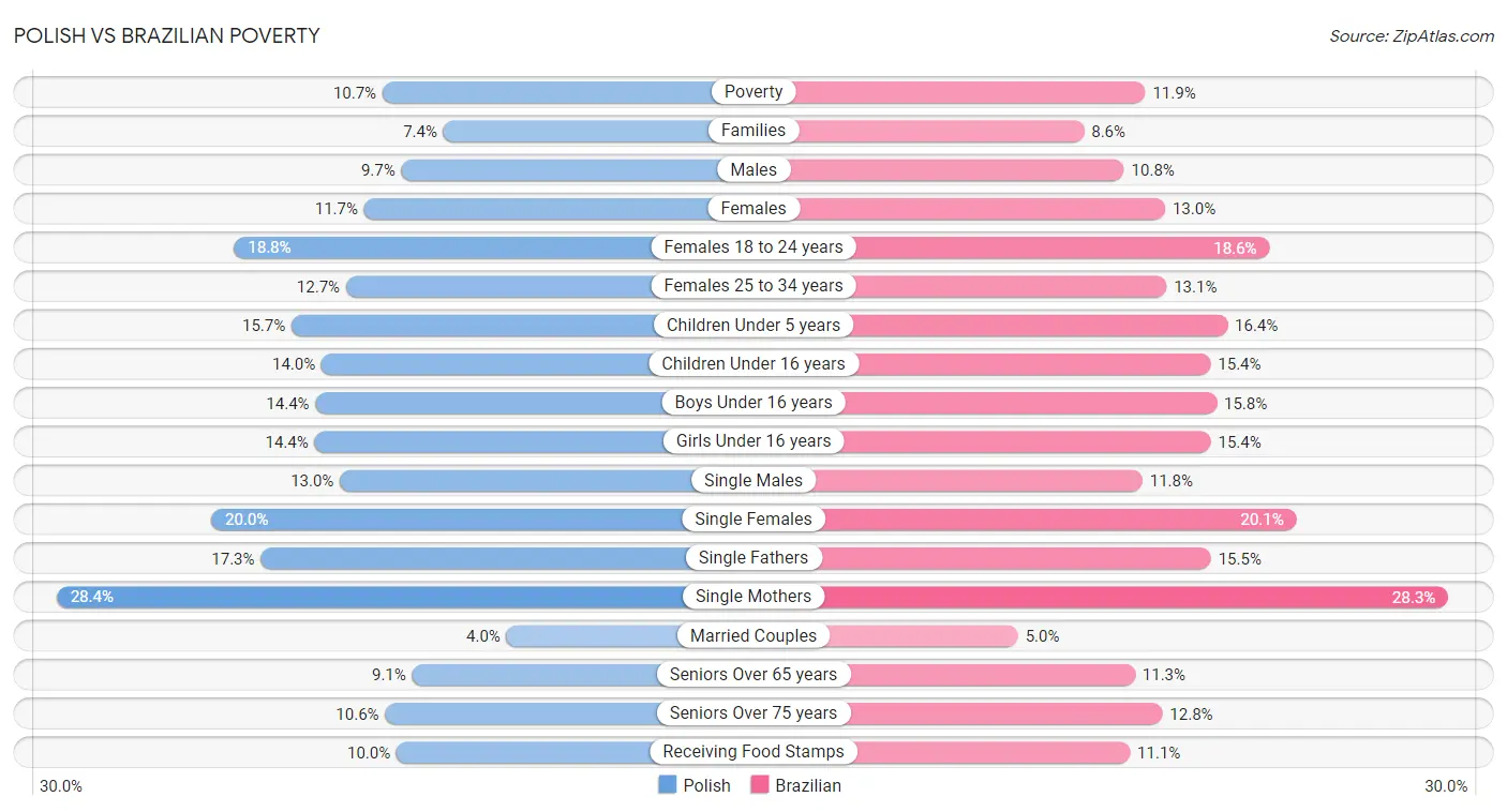 Polish vs Brazilian Poverty