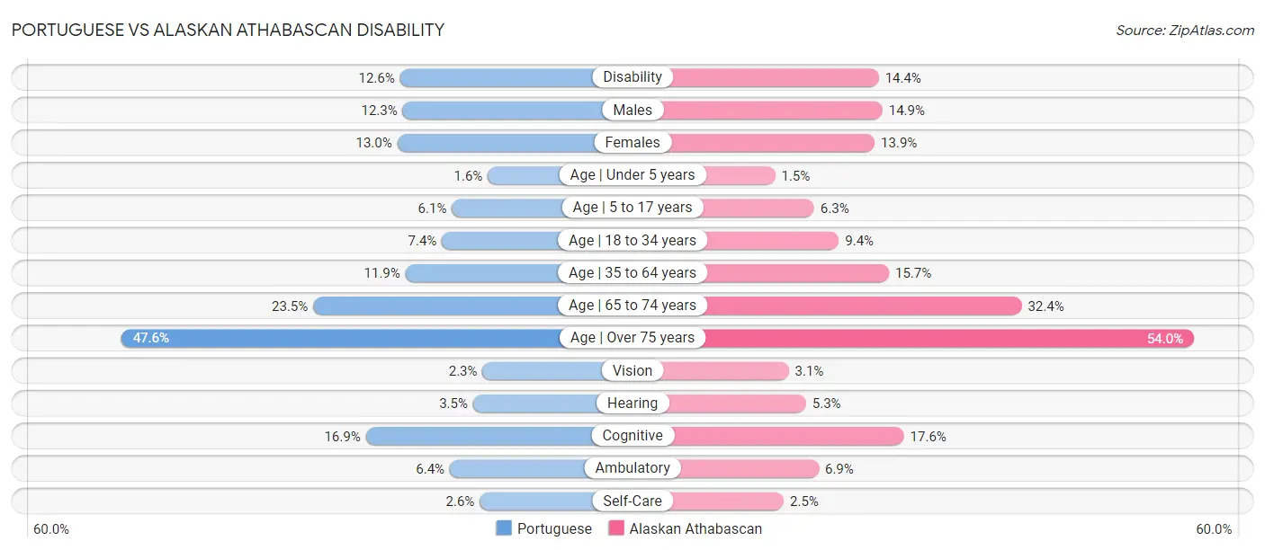 Portuguese vs Alaskan Athabascan Disability