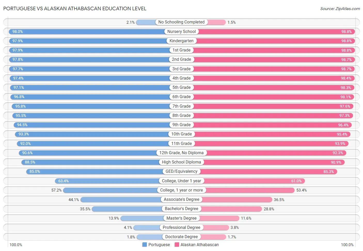 Portuguese vs Alaskan Athabascan Education Level