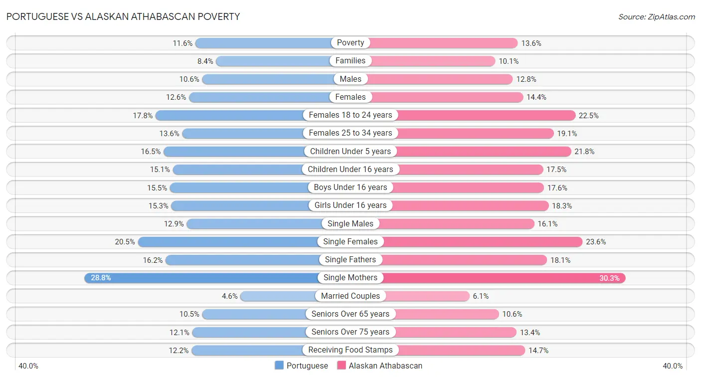 Portuguese vs Alaskan Athabascan Poverty