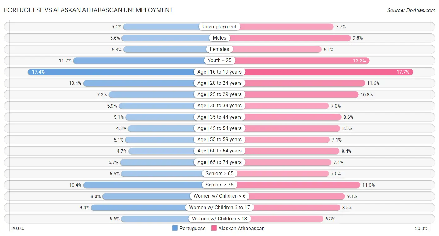 Portuguese vs Alaskan Athabascan Unemployment