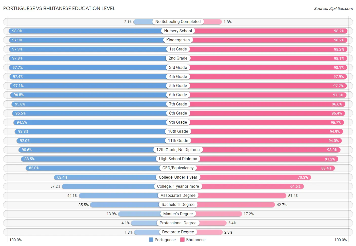 Portuguese vs Bhutanese Education Level