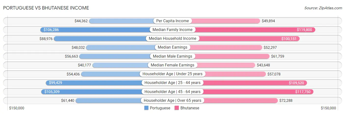 Portuguese vs Bhutanese Income