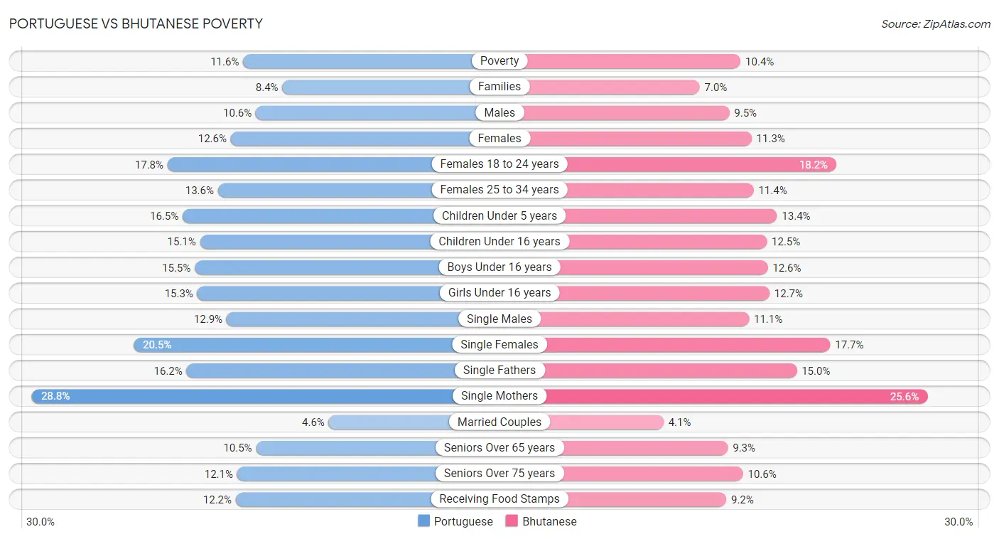 Portuguese vs Bhutanese Poverty