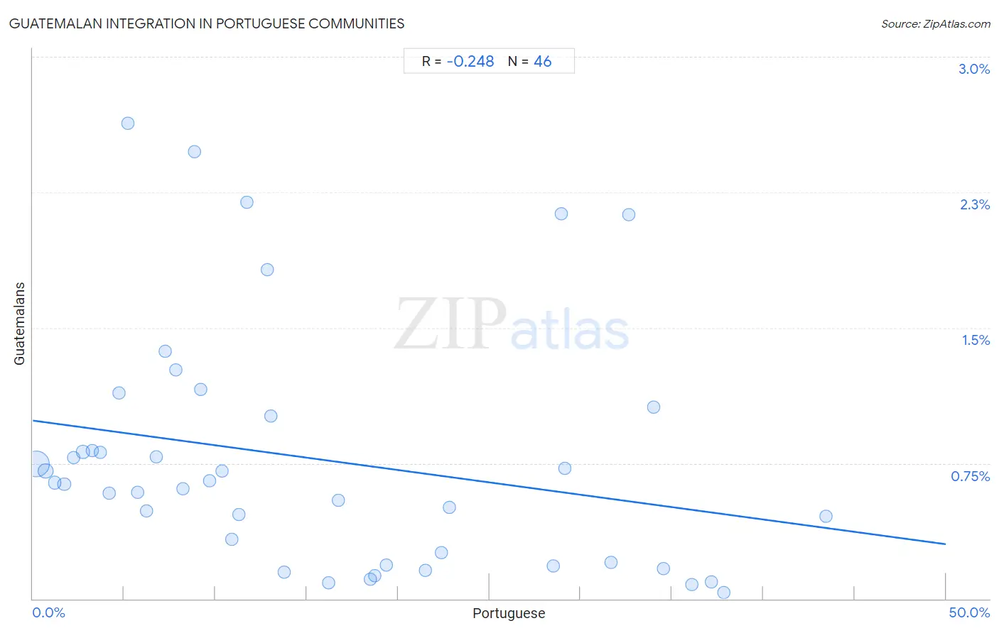 Portuguese Integration in Guatemalan Communities