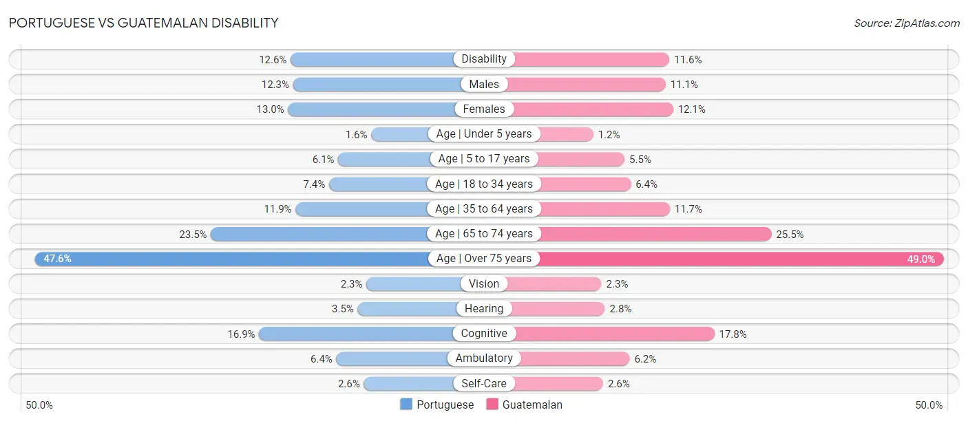 Portuguese vs Guatemalan Disability