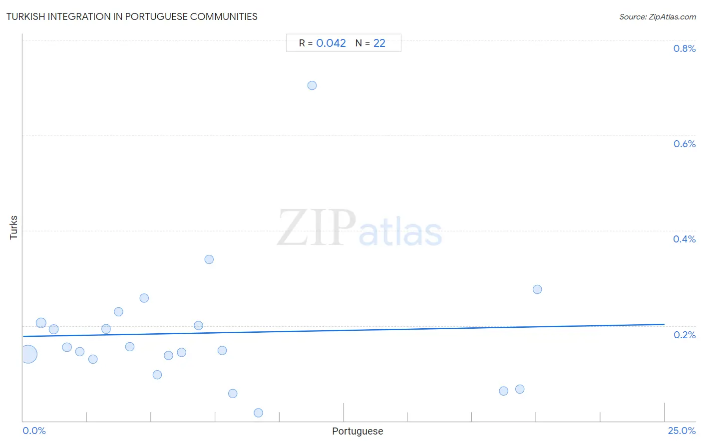 Portuguese Integration in Turkish Communities