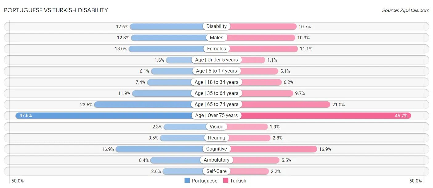 Portuguese vs Turkish Disability