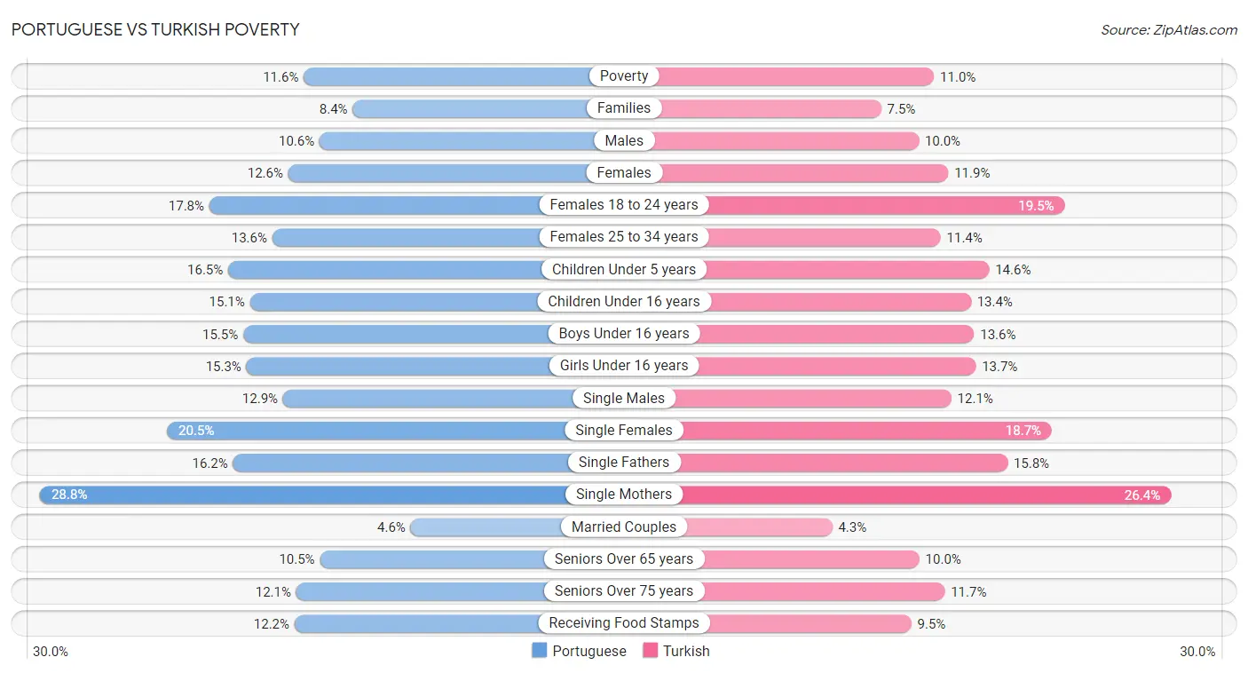 Portuguese vs Turkish Poverty