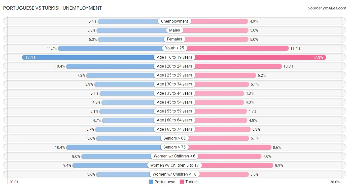 Portuguese vs Turkish Unemployment