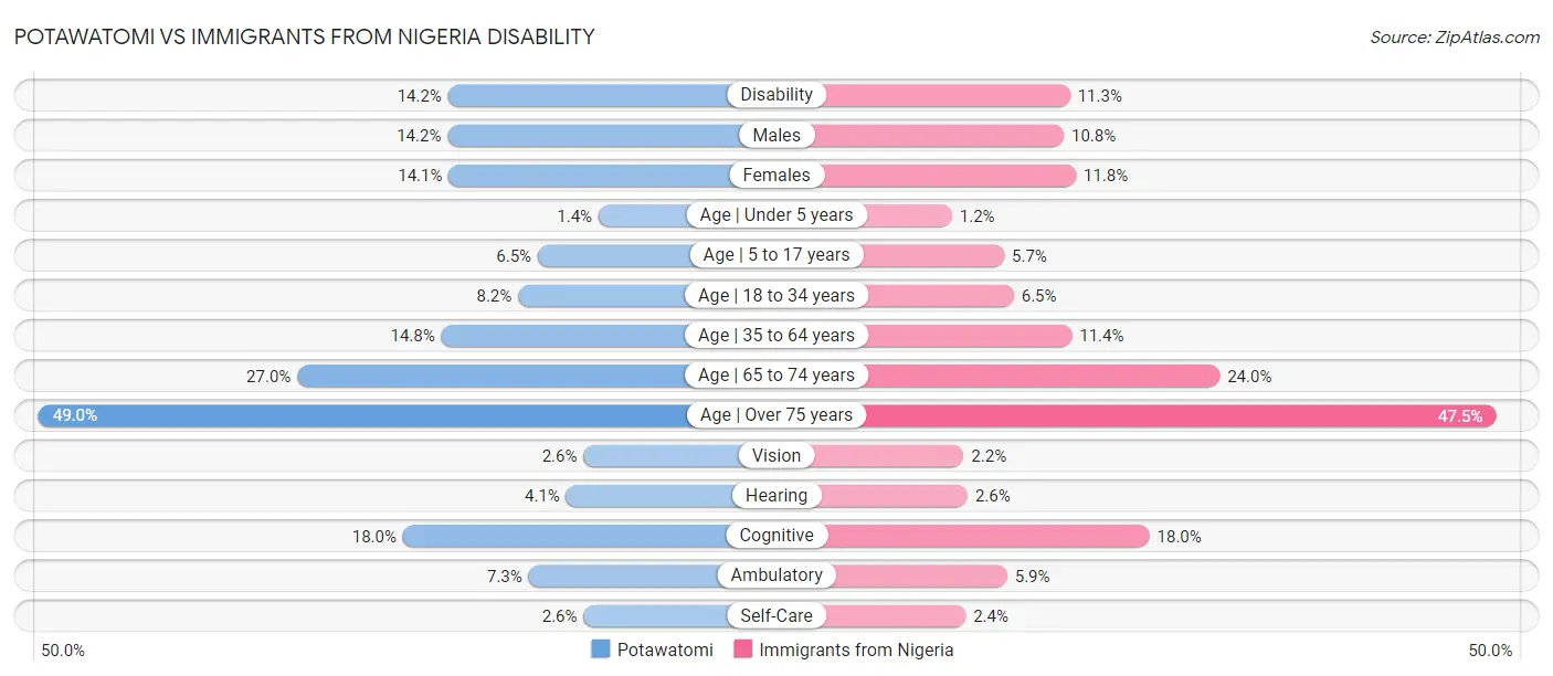 Potawatomi vs Immigrants from Nigeria Disability