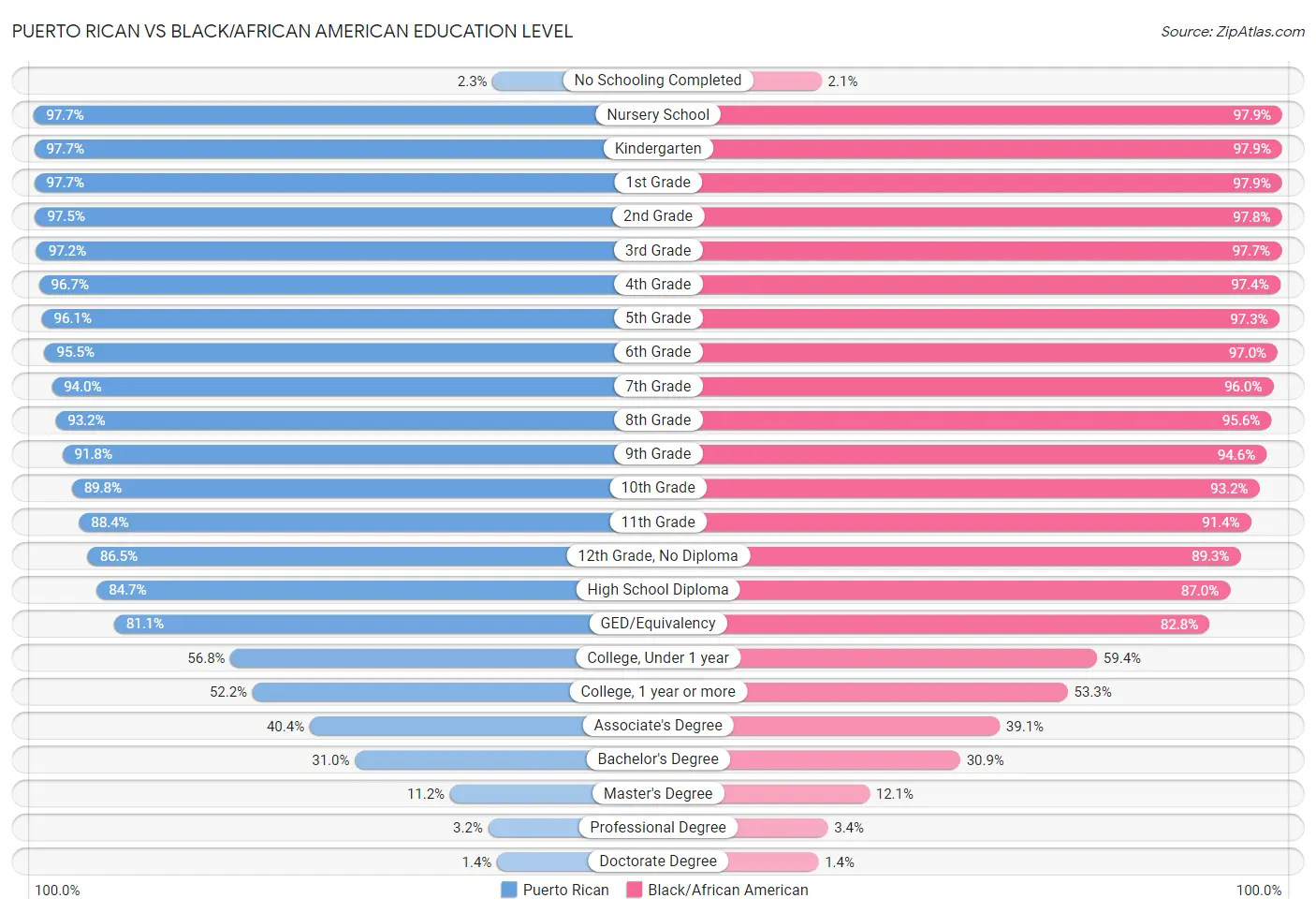 Puerto Rican vs Black/African American Education Level