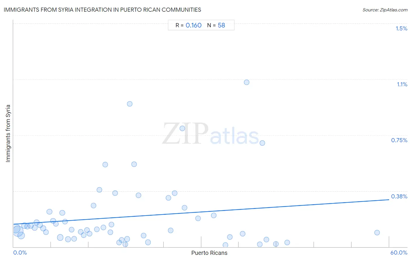 Puerto Rican Integration in Immigrants from Syria Communities