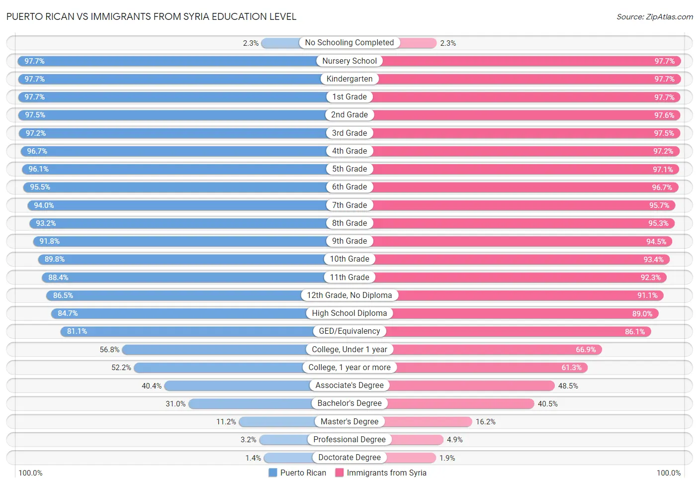 Puerto Rican vs Immigrants from Syria Education Level