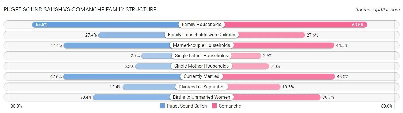 Puget Sound Salish vs Comanche Family Structure