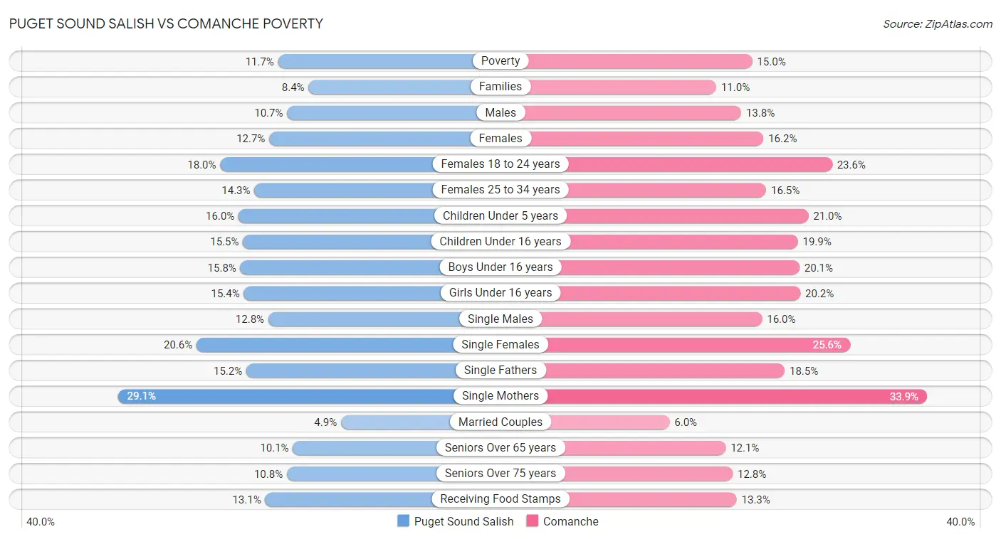 Puget Sound Salish vs Comanche Poverty