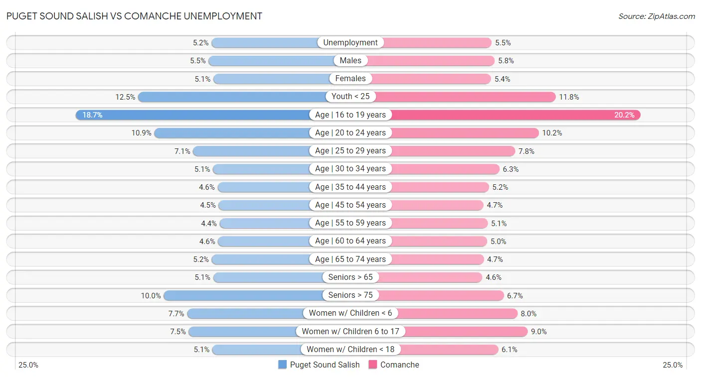 Puget Sound Salish vs Comanche Unemployment