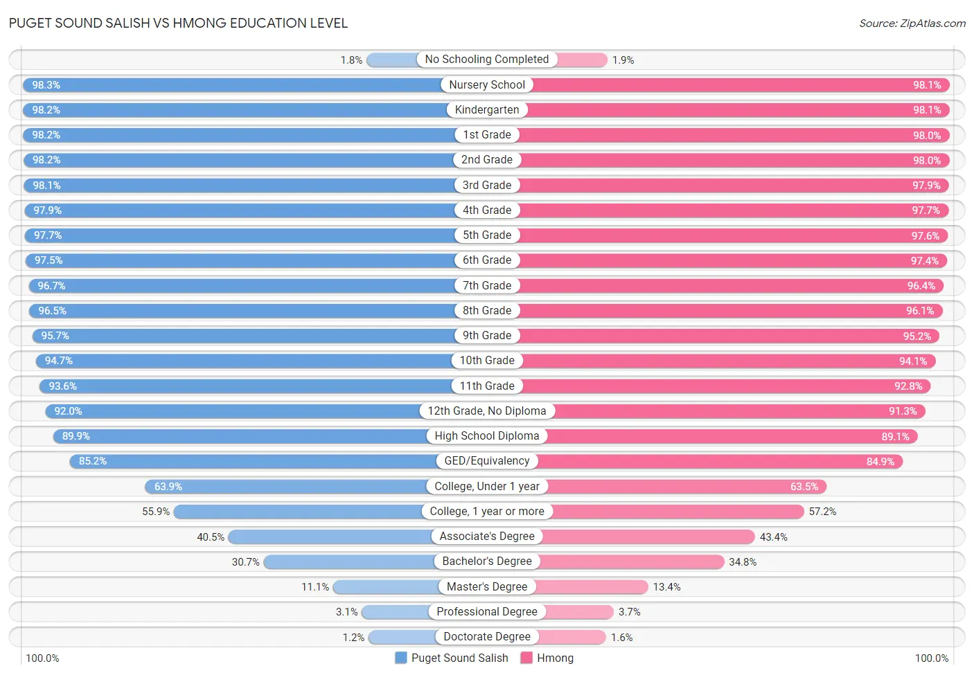 Puget Sound Salish vs Hmong Education Level