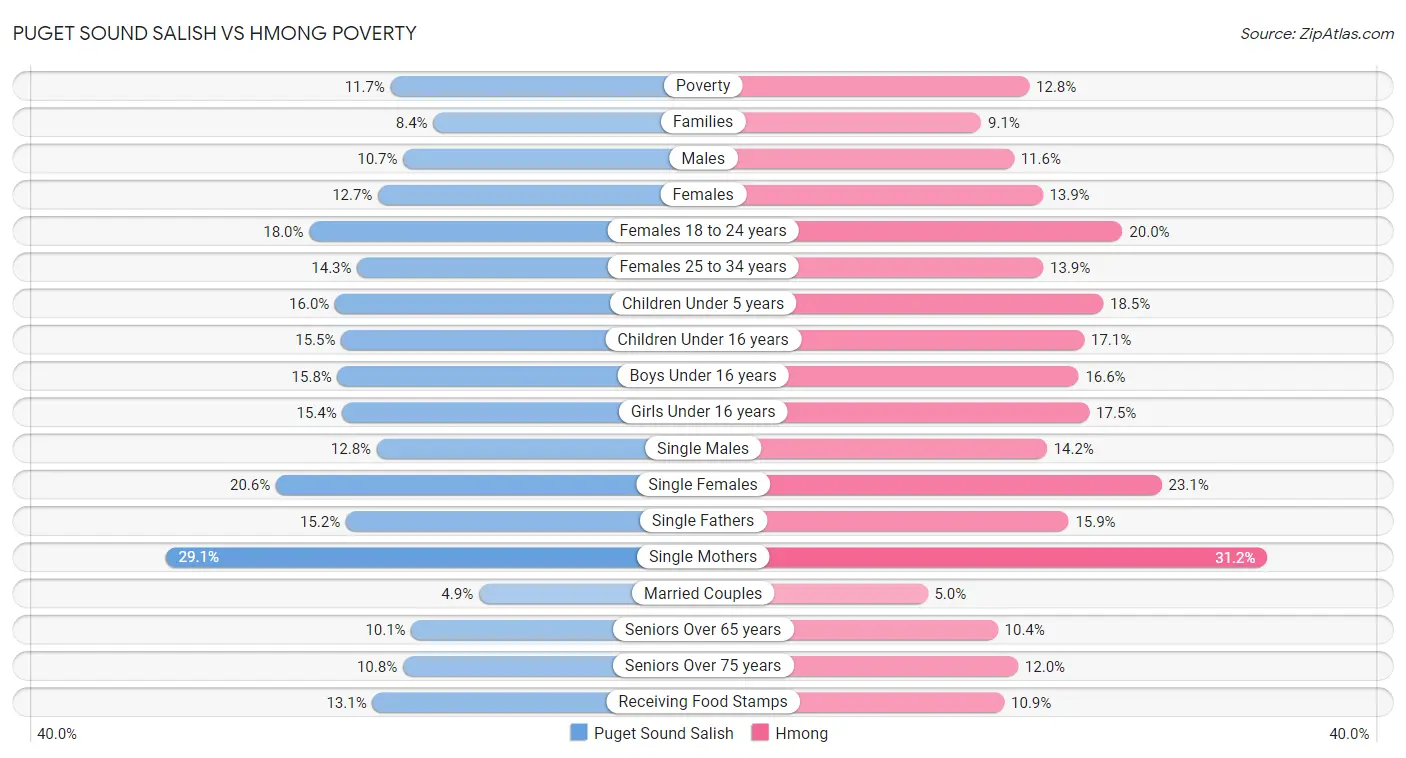 Puget Sound Salish vs Hmong Poverty