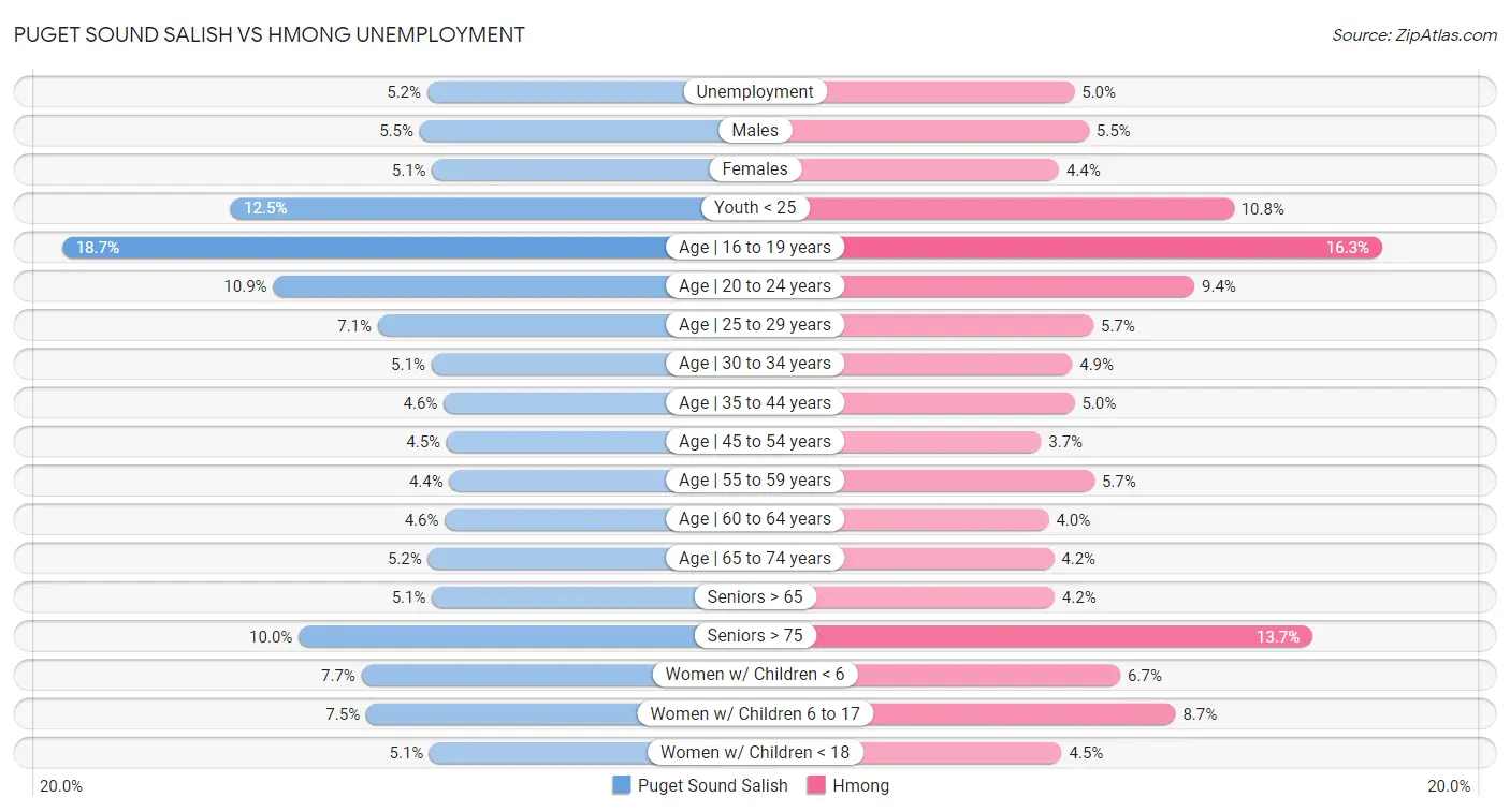 Puget Sound Salish vs Hmong Unemployment