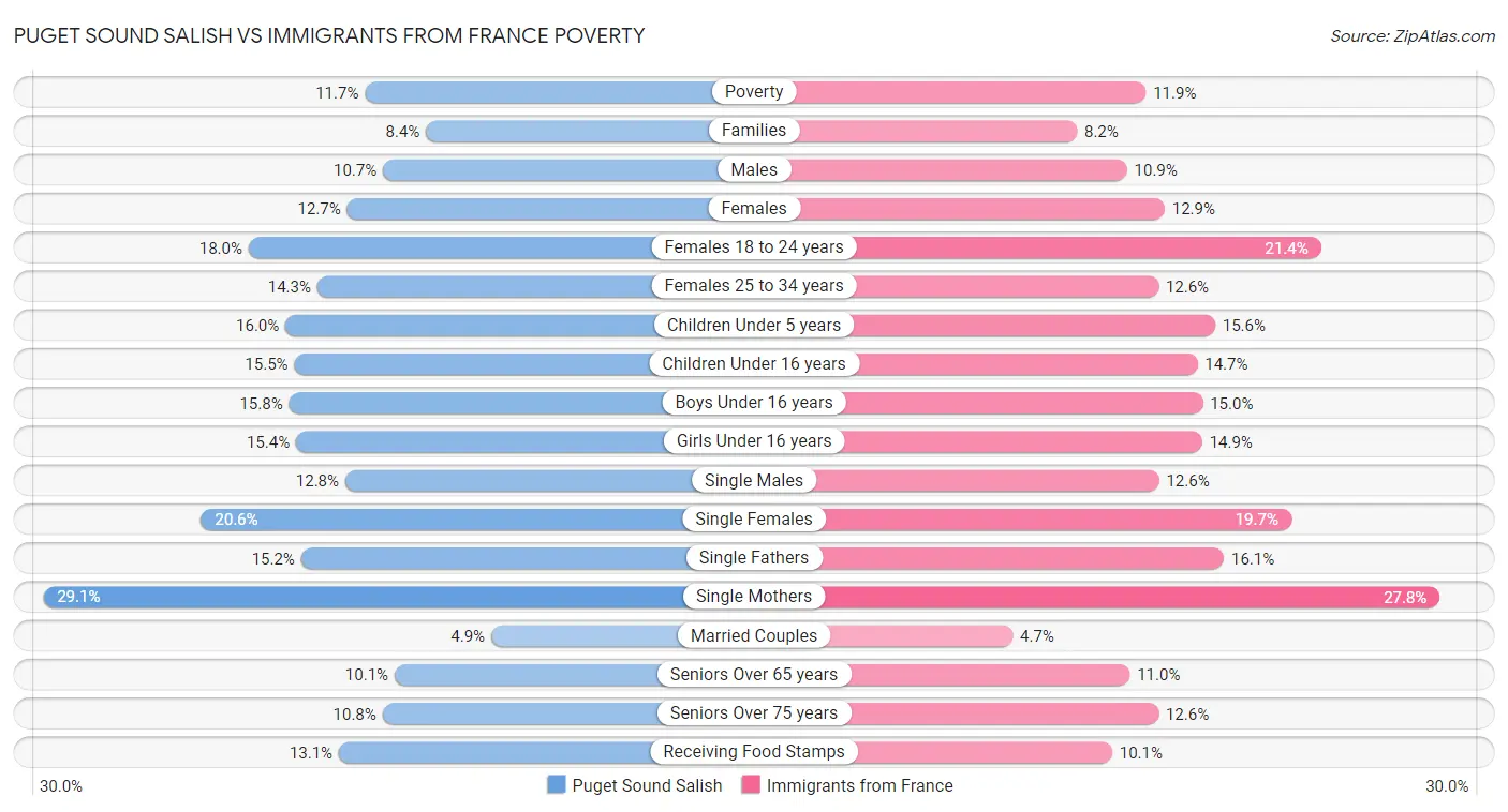 Puget Sound Salish vs Immigrants from France Poverty