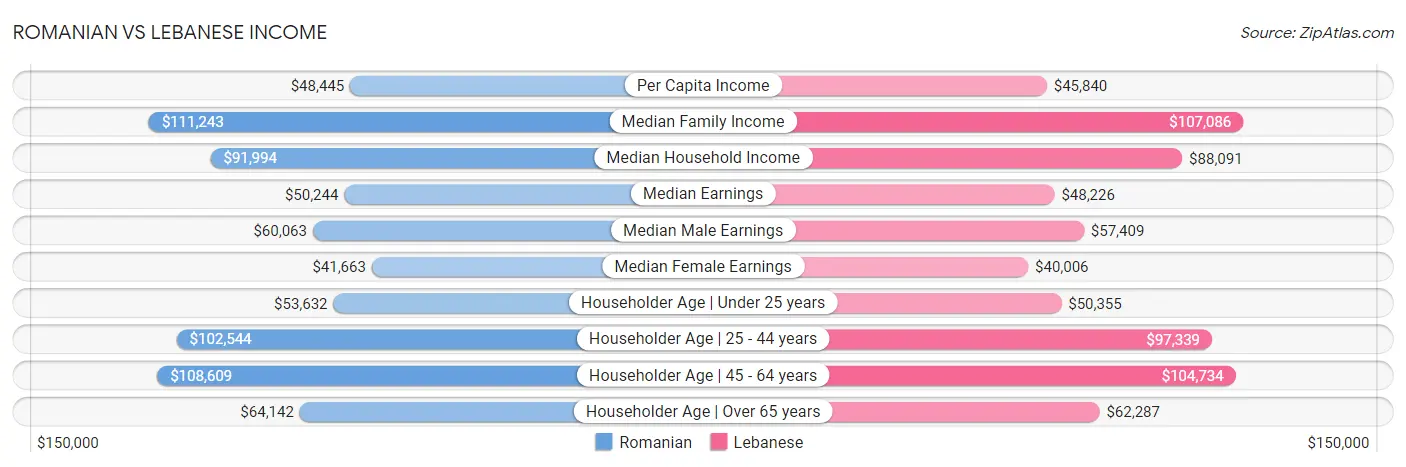 Romanian vs Lebanese Income