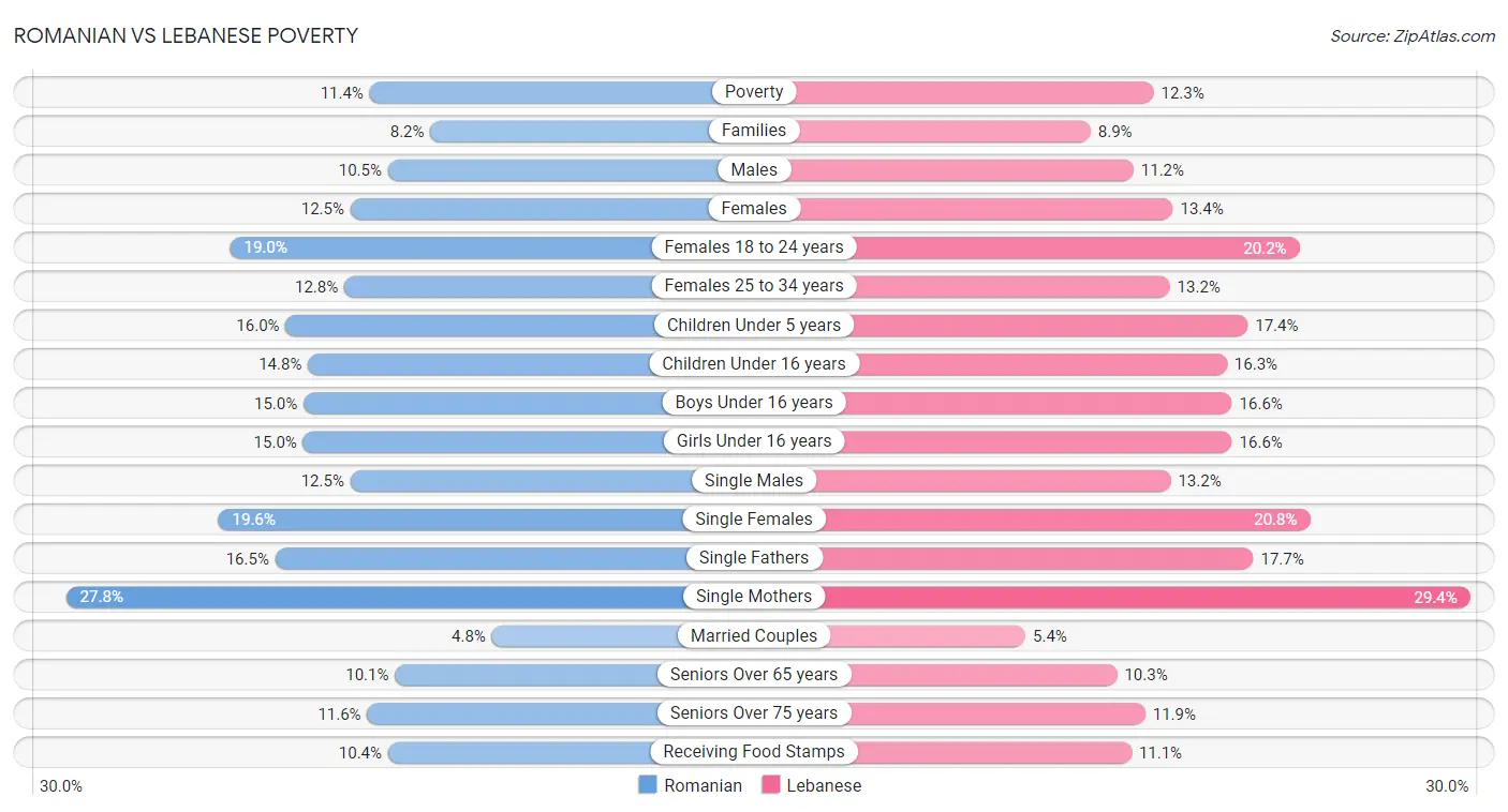 Romanian vs Lebanese Poverty