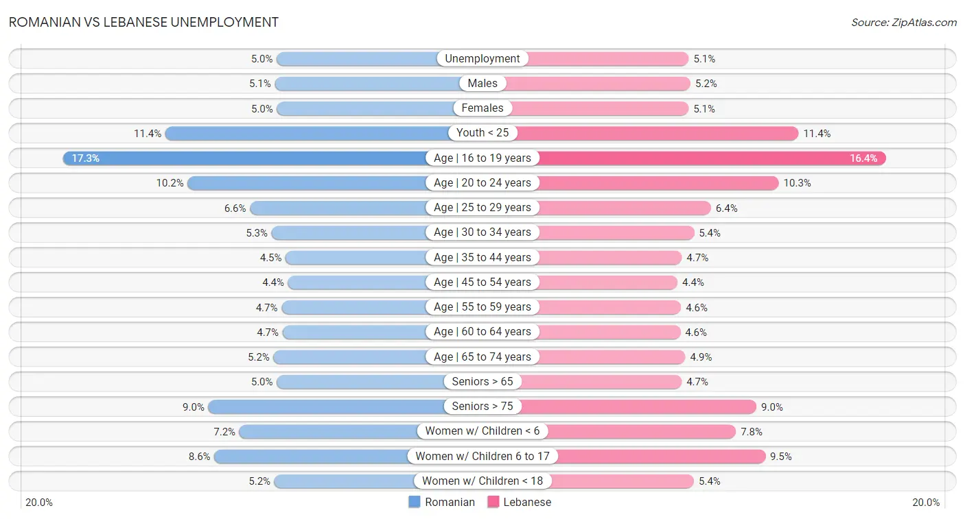 Romanian vs Lebanese Unemployment