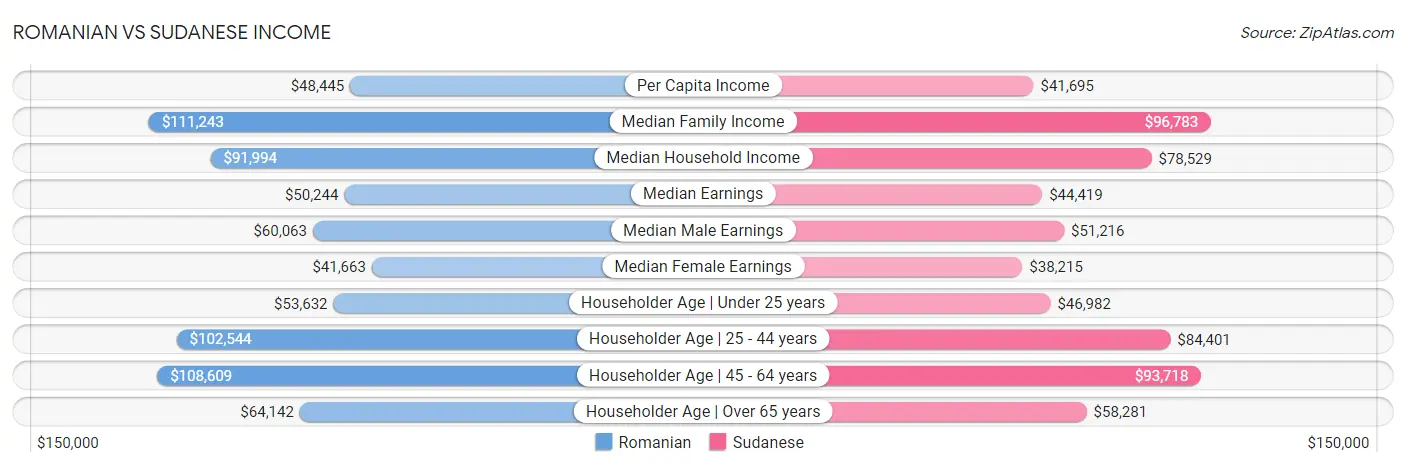 Romanian vs Sudanese Income