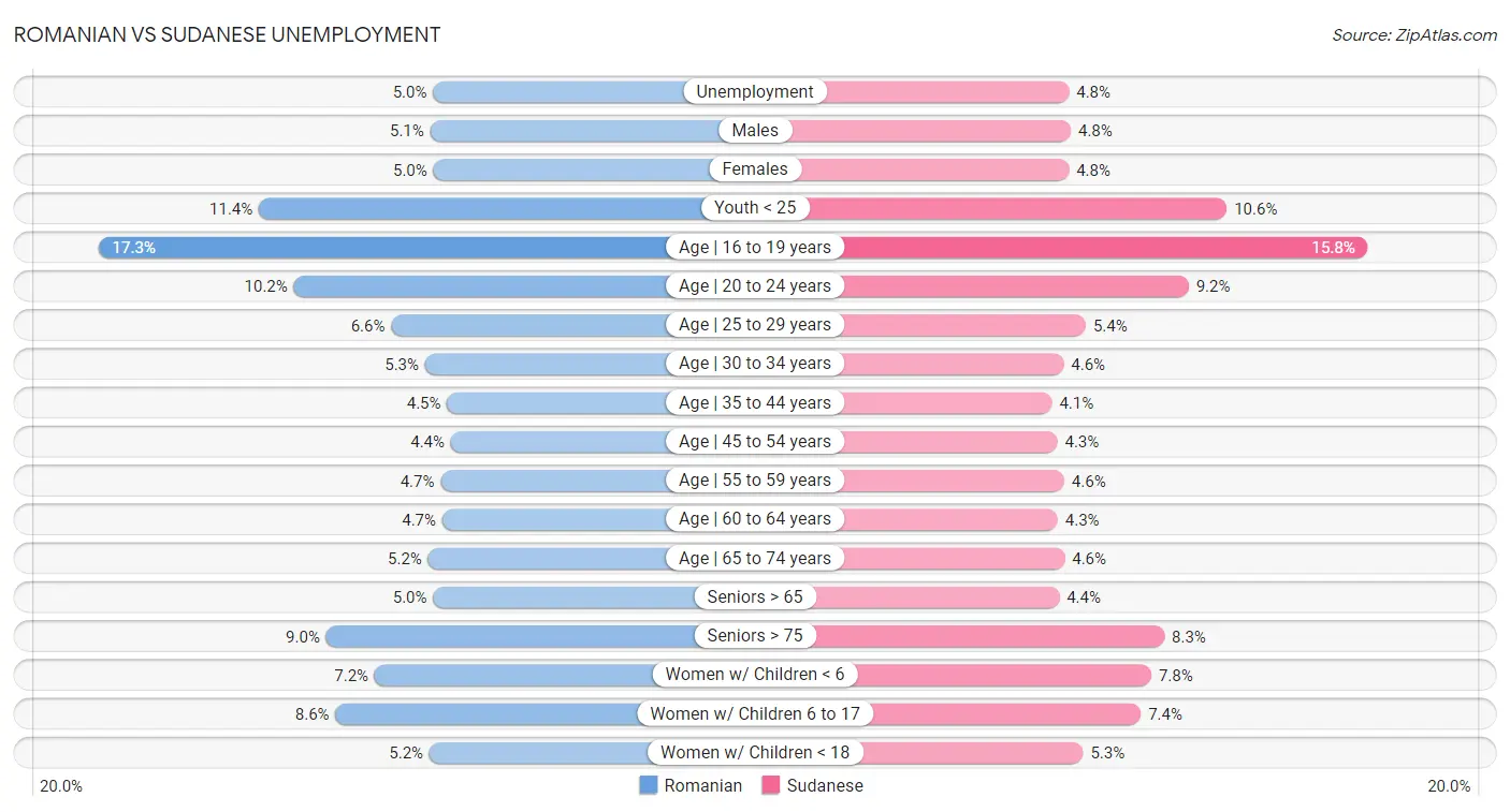 Romanian vs Sudanese Unemployment