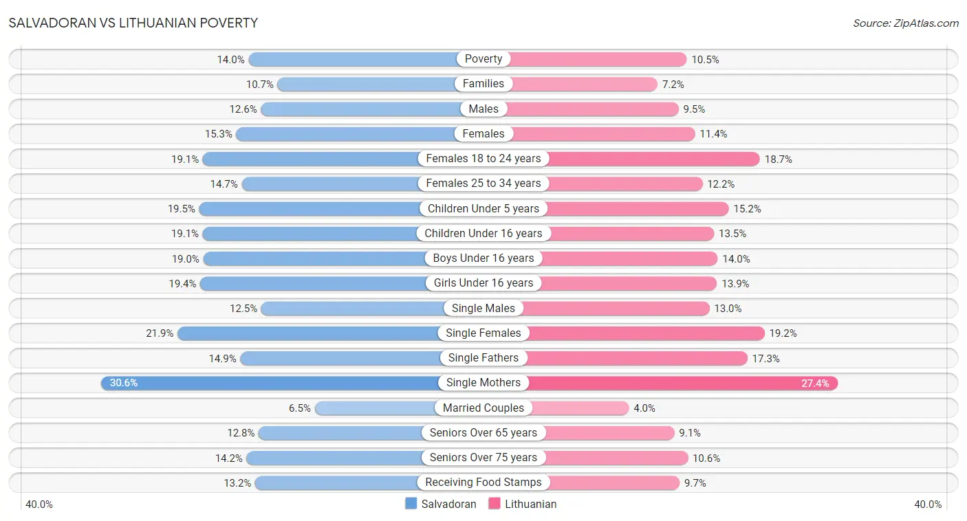 Salvadoran vs Lithuanian Poverty