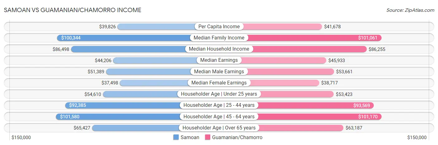 Samoan vs Guamanian/Chamorro Income