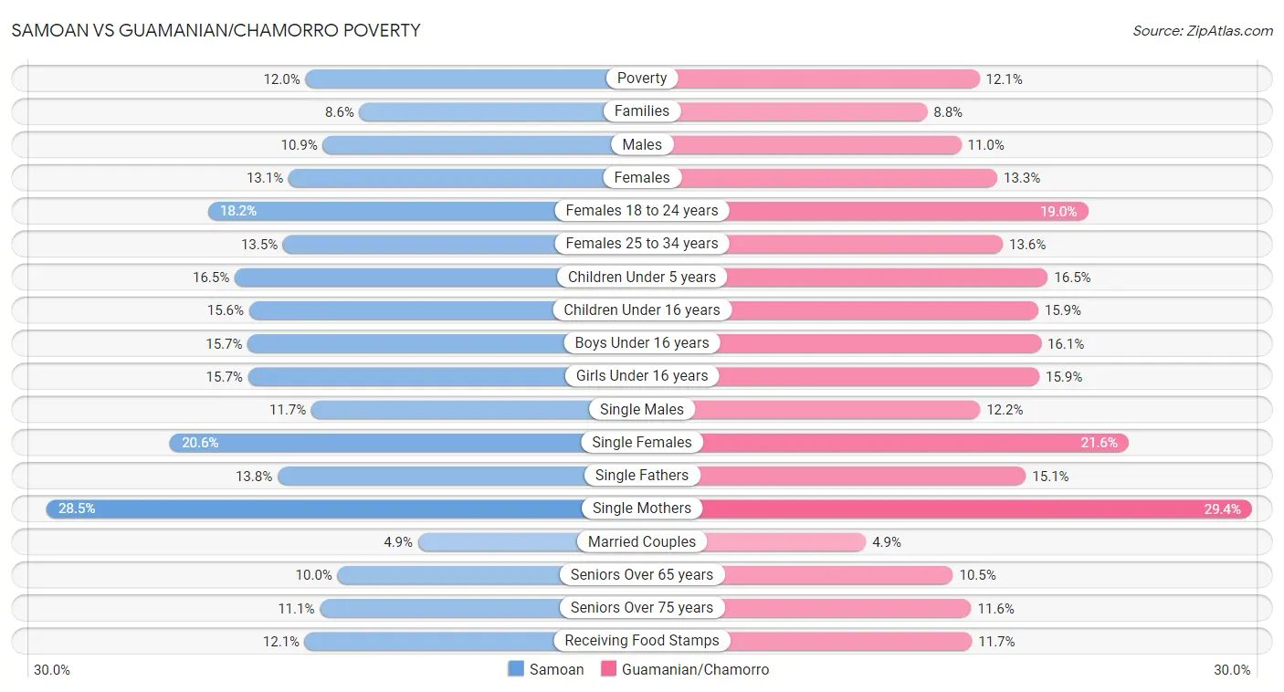 Samoan vs Guamanian/Chamorro Poverty