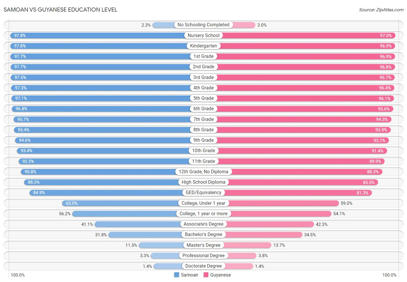Samoan vs Guyanese Education Level