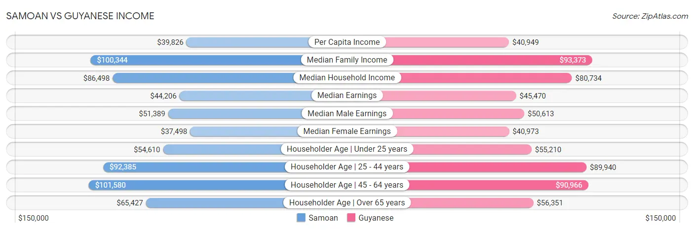 Samoan vs Guyanese Income