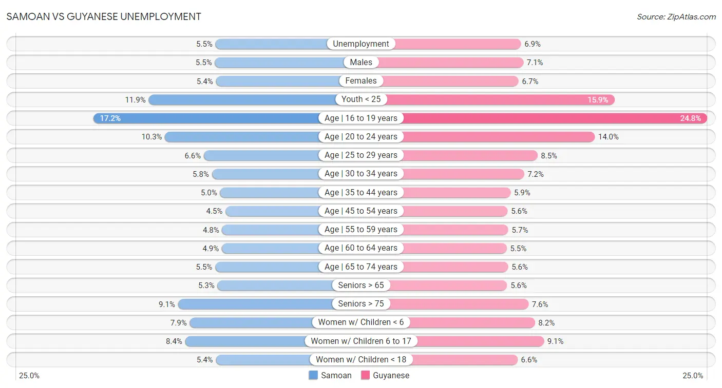 Samoan vs Guyanese Unemployment