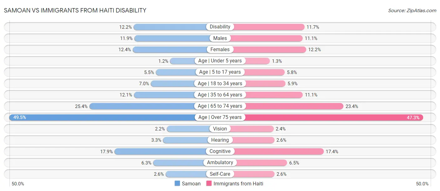 Samoan vs Immigrants from Haiti Disability