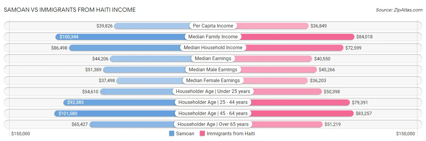 Samoan vs Immigrants from Haiti Income