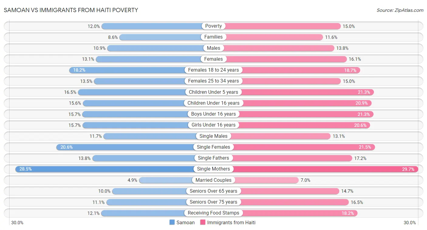 Samoan vs Immigrants from Haiti Poverty