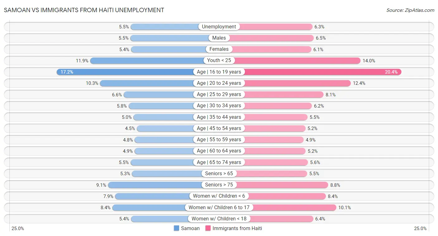 Samoan vs Immigrants from Haiti Unemployment