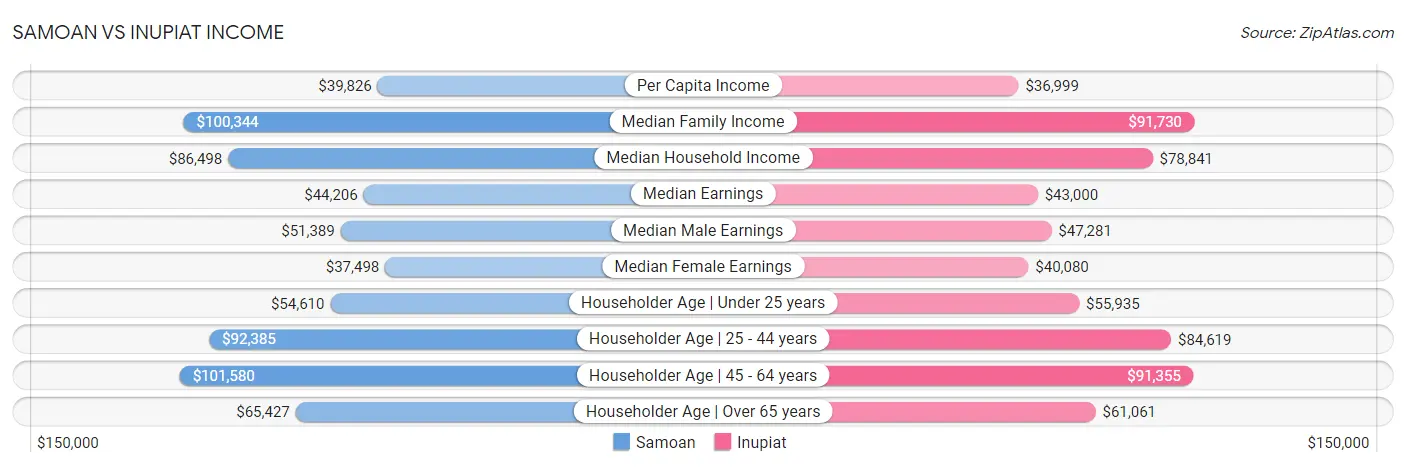 Samoan vs Inupiat Income