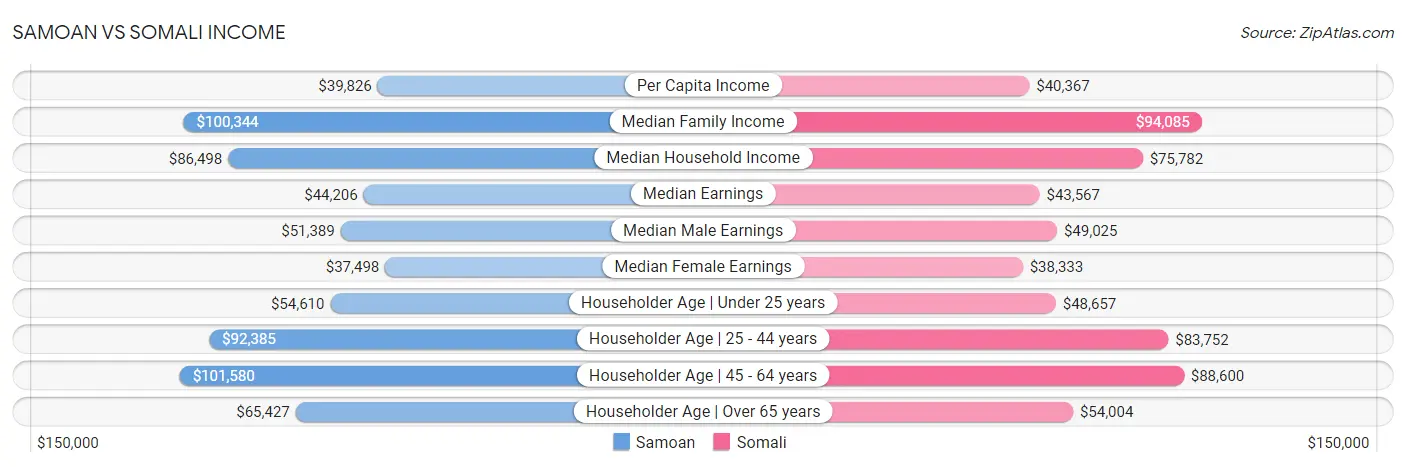 Samoan vs Somali Income